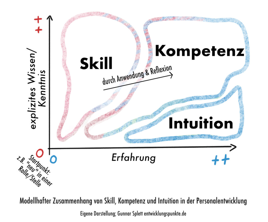 Modellhafter Zusammenhang von Skills, Kompetenz und Intuition in der Personalentwicklung